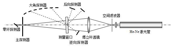 欧美克激光粒度分析仪LS-909E(图2)