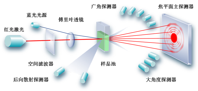 欧美克激光粒度分析仪Topsizer(图1)